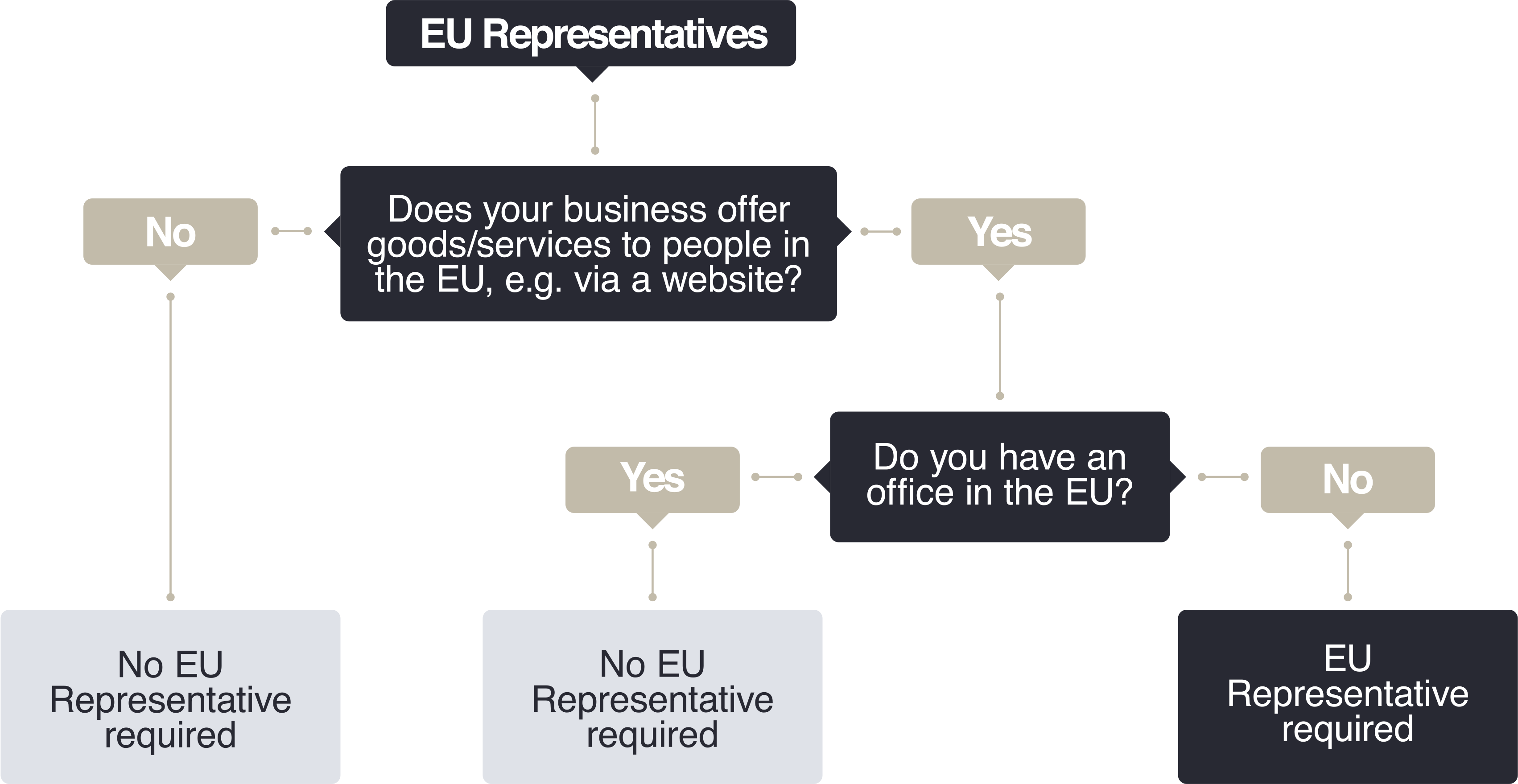 EU representative flow 2