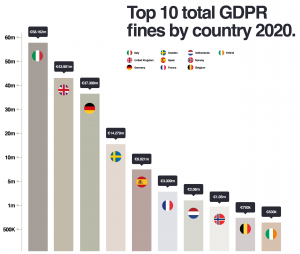 Top 10 total GDPR fines by country 2020 chart