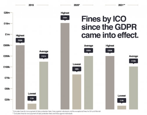 Chart of fines by the ico since the gdpr came into effect