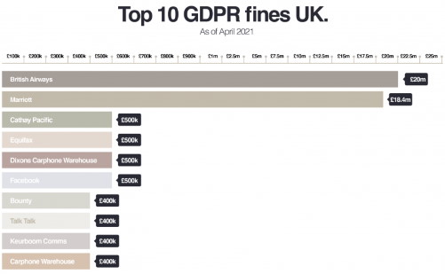 Chart of top 10 GDPR fines in the UK