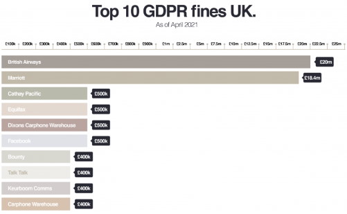 Chart of top 10 gdpr fines in the uk