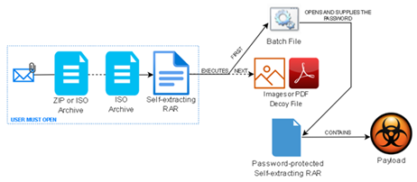 Norm. Threat bulletin: 26th october 2022 2 Attack vector of emotet